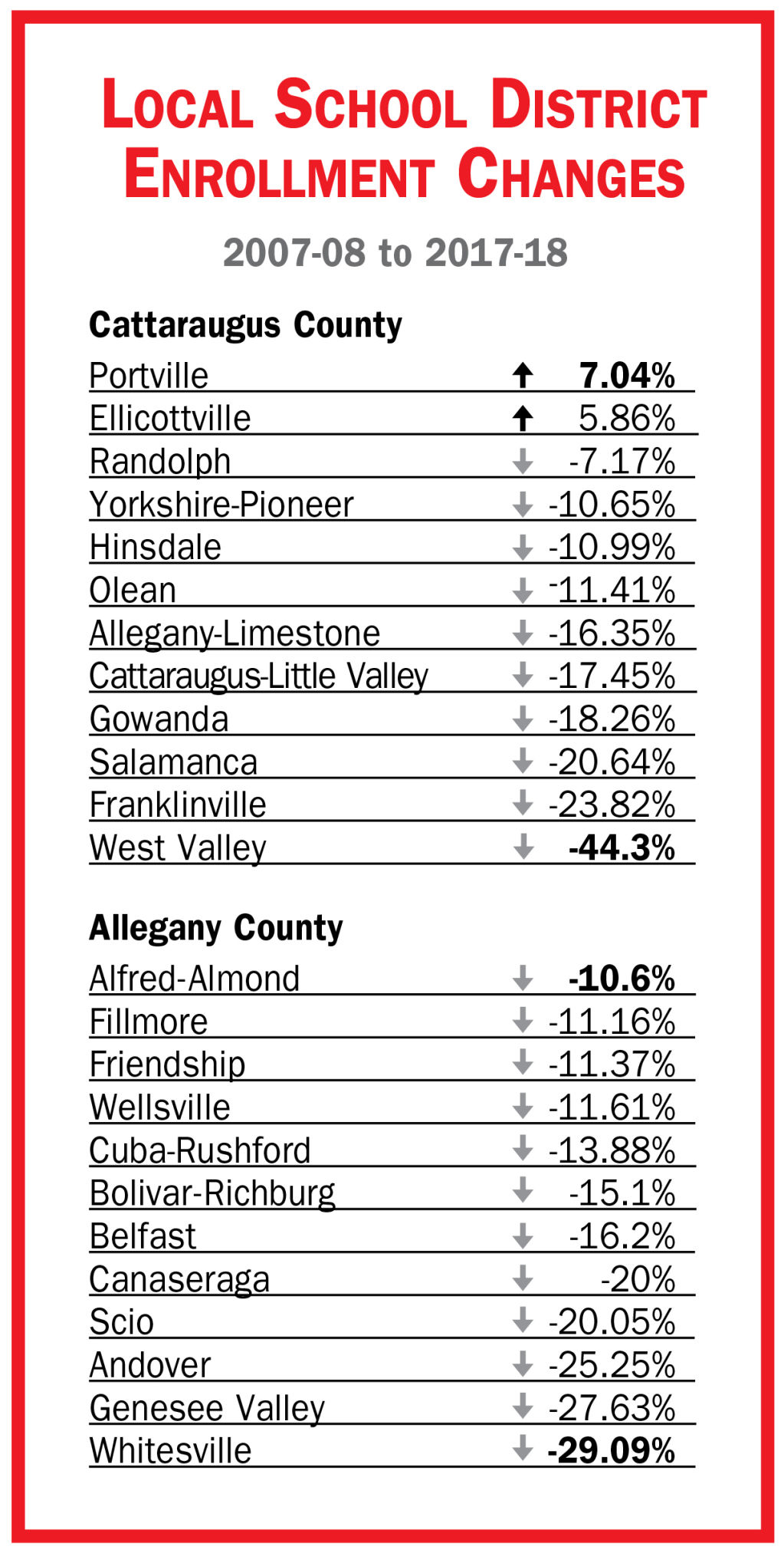 Local enrollment figures